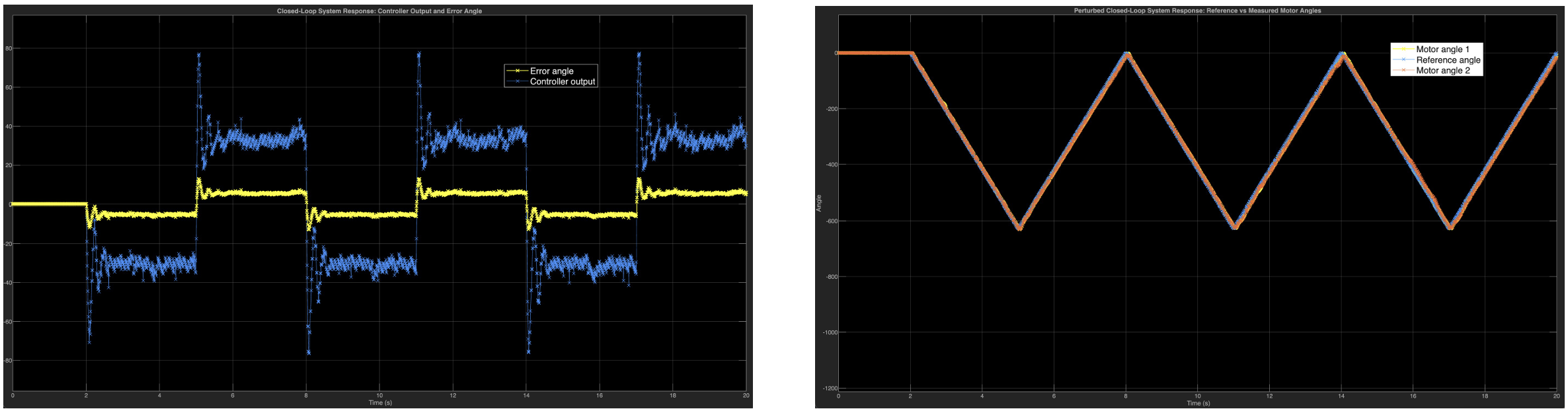 Closed Loop Experminetal